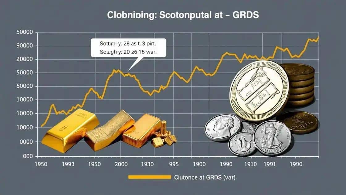 Historical performance of gold and silver