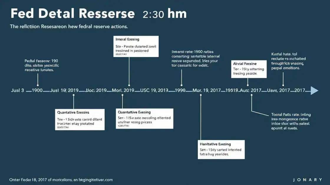 Historical precedent of Fed actions