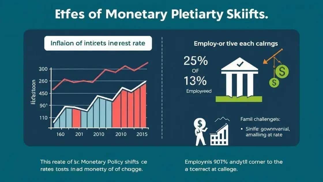 Long-term impacts of monetary policy shifts