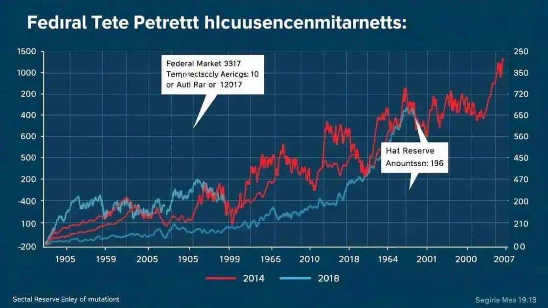 Historical market reactions to Fed decisions